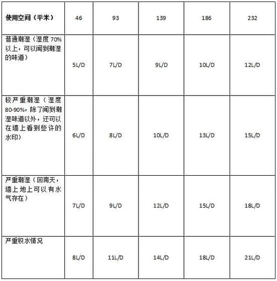 除濕機加濕器的原理是什么，南北差異應該買哪個？
