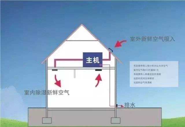 新風(fēng)除濕系統(tǒng)、家庭新風(fēng)除濕帶給人們的好處