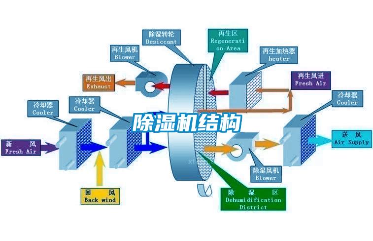 除濕機(jī)結(jié)構(gòu)