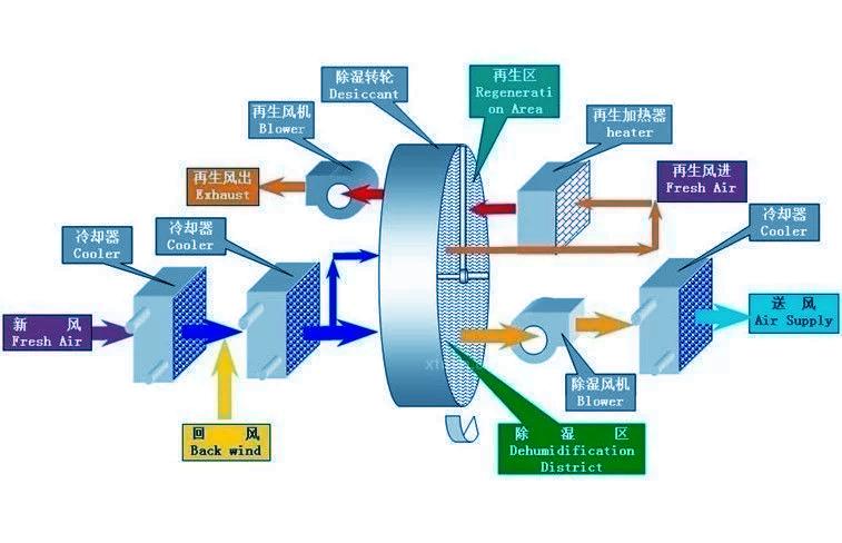 工業(yè)除濕機，企業(yè)工廠必備的濕度控制設(shè)備