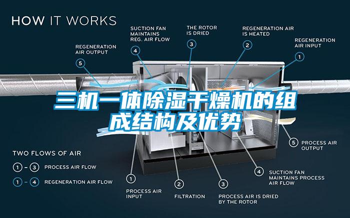 三機(jī)一體除濕干燥機(jī)的組成結(jié)構(gòu)及優(yōu)勢
