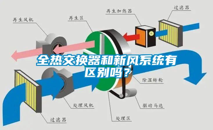 全熱交換器和新風(fēng)系統(tǒng)有區(qū)別嗎？