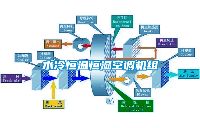 水冷恒溫恒濕空調(diào)機組