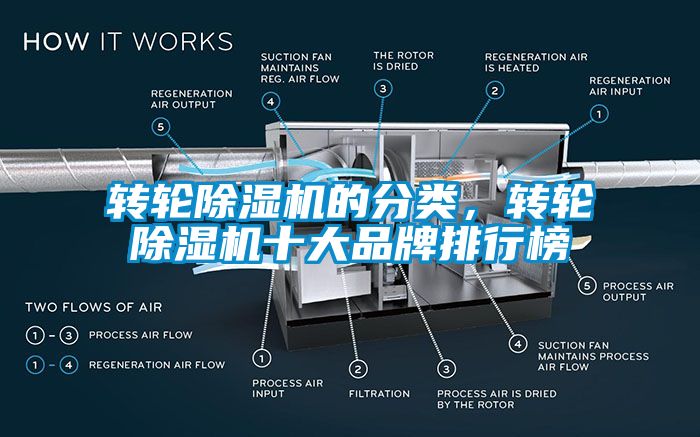 轉輪除濕機的分類，轉輪除濕機十大品牌排行榜