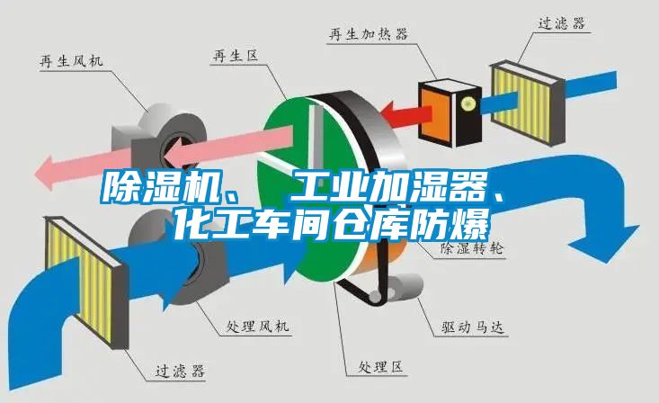除濕機(jī)、 工業(yè)加濕器、 化工車(chē)間倉(cāng)庫(kù)防爆