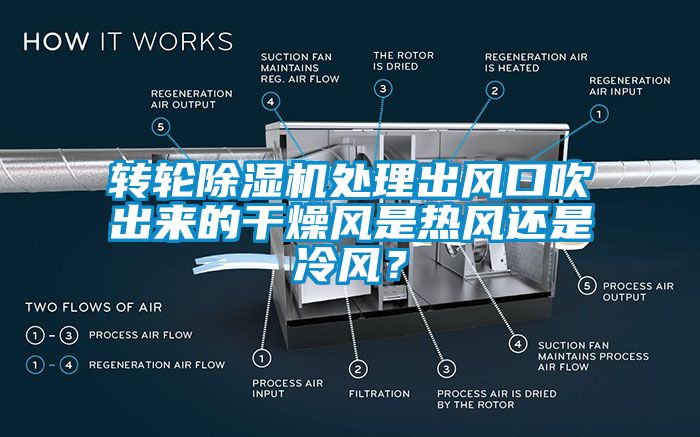 轉(zhuǎn)輪除濕機處理出風口吹出來的干燥風是熱風還是冷風？