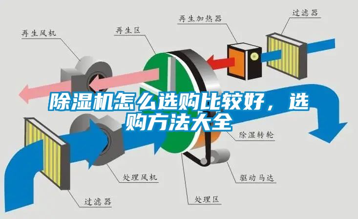 除濕機(jī)怎么選購比較好，選購方法大全