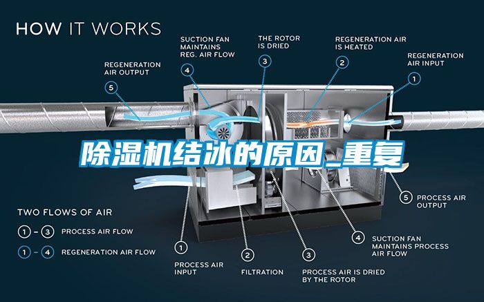 除濕機結冰的原因_重復