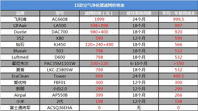 空氣凈化器新國標(biāo)是什么？看完你也會選空凈