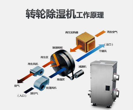 轉輪除濕機的工作原理是什么？適用轉輪除濕機的行業(yè)有哪些？